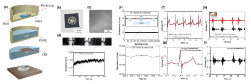 (a) 유연 생체 전극의 공정 모식도 (b) 생체 전극의 실제 이미지 (c) SEM 이미지, (d) 굽힘 정도에 따른 저항 변화 그래프 (e) 반복 굽힘 실험 동안의 저항 변화 그래프, 유연 생체 전극을 이용한 (f,g) 심전도 파형 (h,i) 근전도 파형 Japn. Journal of Applied Physics 57(5S), 05GD02 (2018), IEEE Journal of Selected Topics in Quantum Electronics 25(2), 7101206 (2018) 국제 전문 학술지 게재, 특허 등록 : 10-2026850 (2019)