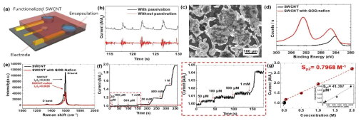 (a) 차폐구조 기반 3단자 생체 전극의 모식도, (b) 차폐구조 적용 전/후 에 따른 노이즈 억제 효과 결과 (c) 기능화된 생체 적층막이 적용된 SWCNT random networks의 SEM 이미지,(d) C1 peak XPS 기능화 메커니즘, (e) Raman spectra 기능화 메커니즘, (f) 50 uM~1M 수준의 넓은 감지 범위를 가진 생체 전극의 신호 증폭 결과, (g) 농도에 따른 생체 전극의 간섭 신호 민감도 분석 Applied Surface Science, 470(15), 13 (2019) 국제 전문 학술지 게재, 특허 출원 : 10-0018613 (2018)