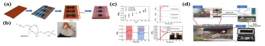 (a) 다채널 생체 정보 수집을 위한 센서 공정 모식도 (b) 나노 소재 물질의 분자 구조도 및 광학 이미지 (c) 무선 송수신 신호 제어를 위한 센서의 성능 비교 분석 (d) 무선 신호 송수신 제어 시스템이 적용된 전자 기기와 센서 시스템 모식도 Applied Surface Science, 514, 145956, Biosensors & Bioelectronics, 150, 111919 (2020) 국제 전문 학술지 게재, 특허 출원: 10-004120 (2020)