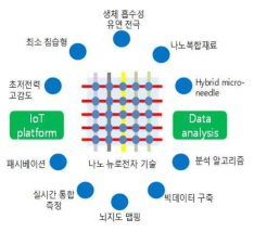 지능형 신경 접속을 위한 마이크로 및 나노 뉴로전자 기술 연구 개념도