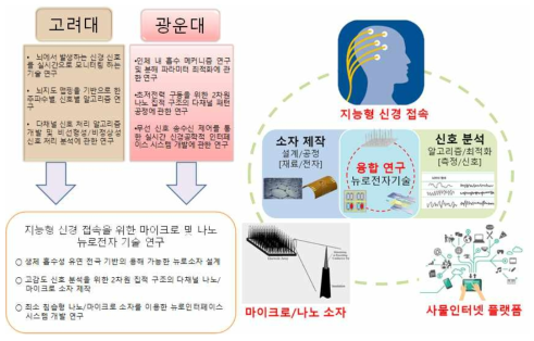 연구개발 추진 체계