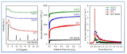 NaX Zeolite 주형과 마이크로 기공 탄소 담체의 XRD pattern(좌), 질소 흡-탈착 곡선(중) 및 기공 크기 분포(우)