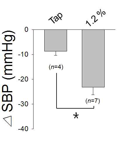 Effects of intravenous injection of V1a-antagonist (300 μg/kg) on blood pressure in the Dahl salt-sensitive rats supplied with 1.2 % saline and tap water as the drinking water. *: P<0.05