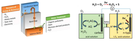 다기능적인 광촉매 및 광전기화학적 반응에 필요한 광촉매의 조건 (왼쪽)과 수처리 동시 과산화수소 생성 시스템 예시 (오른쪽)