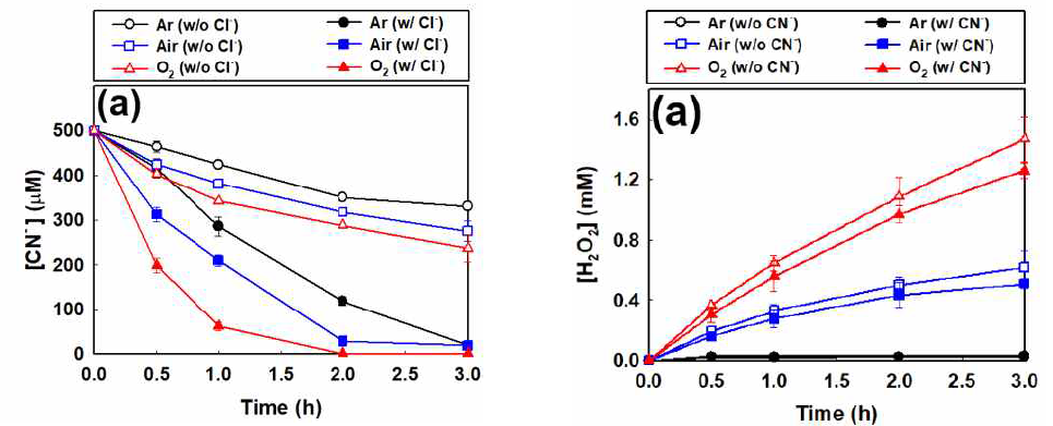Cyanide 분해 (왼쪽) 및 과산화수소 생성 비교 (오른쪽)