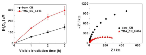 Benzene 도핑한 C3N4의 과수 생성 (왼쪽) 과 전기화학 임피던스 측정 결과 (오른쪽)