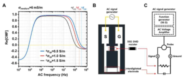 고주파대역 세포의 fco 측정을 위한 DEPCM system 설계(A) single shell model을 적용하여 MCF-7 세포내 세포질의 conductivity 변화에 대한 Clausius-Mossotti (CM) factor의 이론값 및 fco 계산 값(B) 고주파대역에서 세포의 fco 측정을 위한 DEPCM chip 의 prototype (C) prototype의 대표회로 구성도
