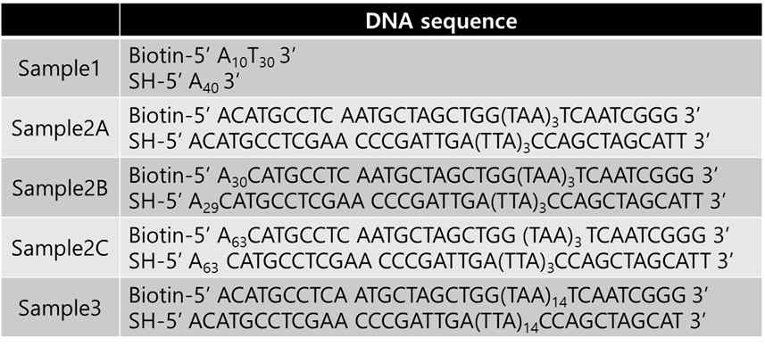 DNA-DNA interaction 측정을 위한 상 보적인 염기서열을 가진 DNA sequence 목록