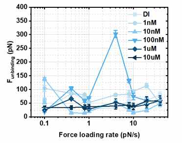 각 수은이온 농도 조건에서 force loading rate 변화에 따른 unbinding force (Funbinding) 결과