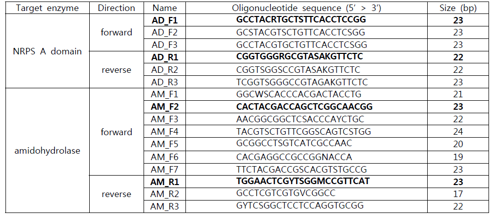 공통 염기서열 분석을 통하여 제작된 NRPS A 도메인과 amidohydrolase를 표적 하는 forward/reverse primer