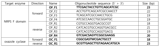 공통 염기서열 분석을 통하여 제작된 NRPS F와 oxazole cyclase를 표적 하는 forward/reverse primer