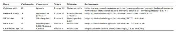 Cathepsin inhibitors currently undergoing clinical trials (Biol Chem, 2015)