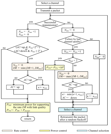 제안하는 rate/power control 및 channel selection 기법