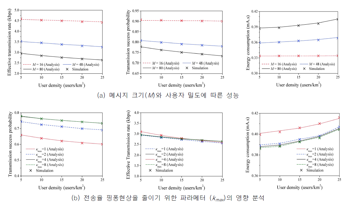 성능분석 모델의 정확도 검증