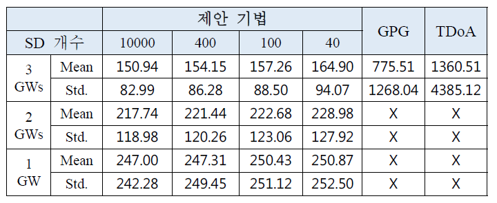 urban 환경에서의 위치 추정 오차에 대한 분포 및 평균, 표준편차