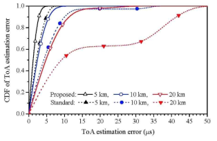 ToA estimation 성능