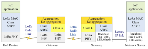 Class G 모드가 추가된 LoRa 프로토콜 스택 구조