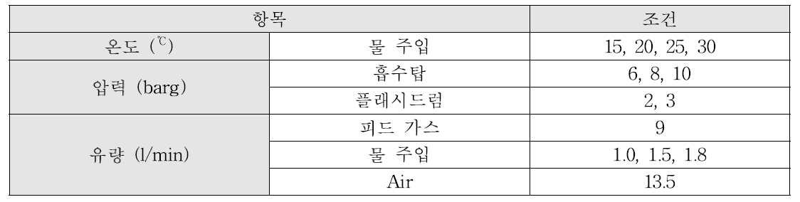 벤치규모 물흡수 공정 실험 조건