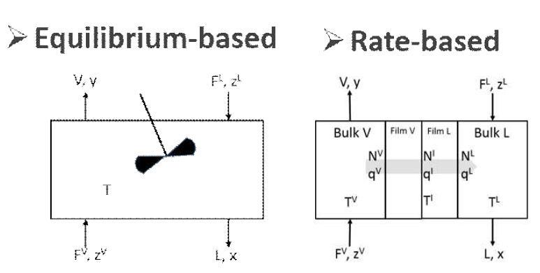 평형 기반 모델과 속도 기반 모델의 차이