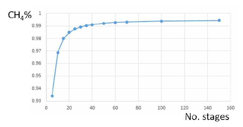 컬럼 단수가 흡수탑 메탄 농도에 미치는 영향