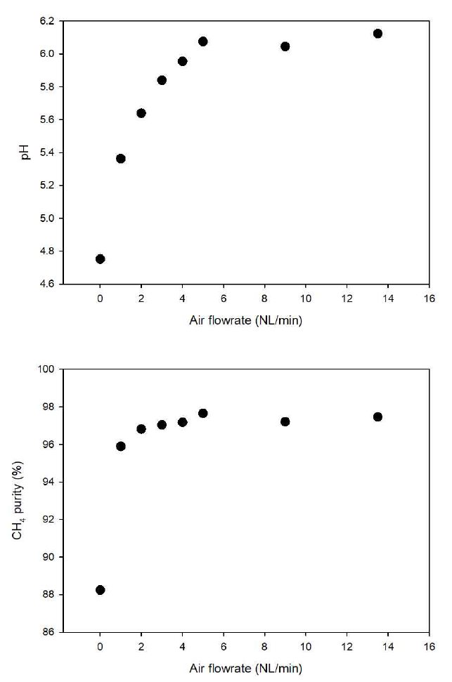 물 온도 15℃에서 공기 유량에 따른 순환 물 pH와 흡수탑 CH4 농도