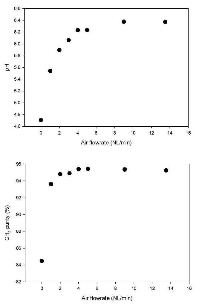 물 온도 20℃에서 공기 유량에 따른 순환 물 pH와 흡수탑 CH4 농도