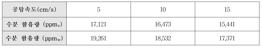 공탑속도 별 20 ℃ 수분 포화장치를 거치고 난 이후의 수분 함유량