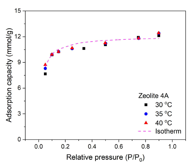 Zeolite 4A (UOP) 수분 흡착제의 수분 흡착 등온선