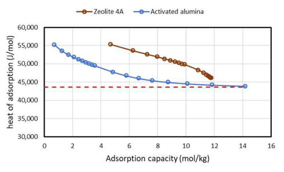 Activated alumina와 Zeolite 4A 흡착제의 흡착열