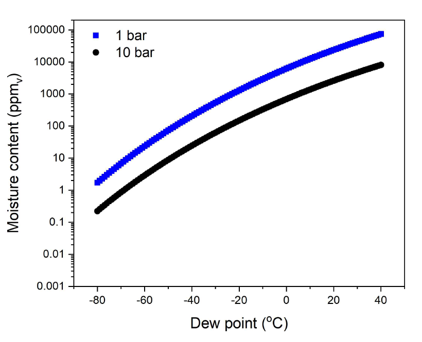 상압 (1 bar) 및 10 bar의 메탄 분위기에서 노점(측정값)과 수분함유량 (ppmv) 간 상관관계
