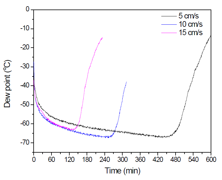수분 포화온도 (20 ℃) 조건에서 공탑 속도 별 파과 실험 결과