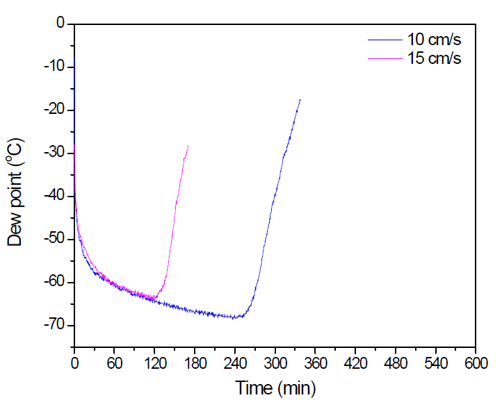 수분 포화온도 (30 ℃) 조건에서 공탑 속도 별 파과 실험 결과