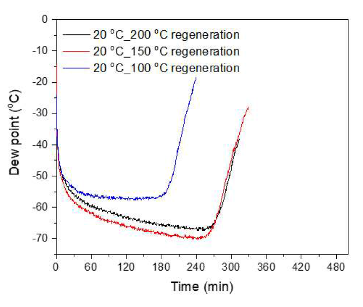 재생 온도 별 파과 실험 결과 (수분포화 온도 20 ℃)