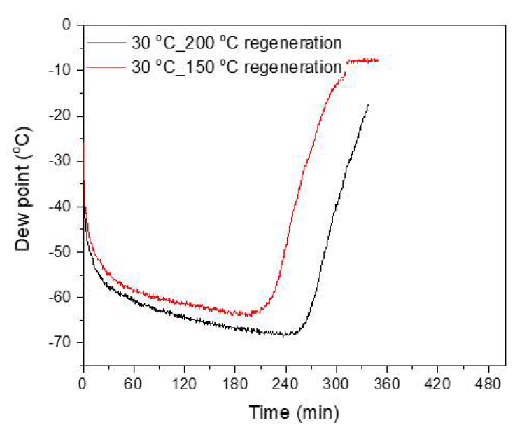 재생 온도 별 파과 실험 결과 (수분포화 온도 30 ℃)