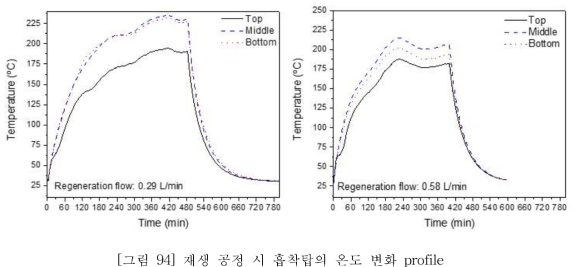 재생 공정 시 흡착탑의 온도 변화 profile