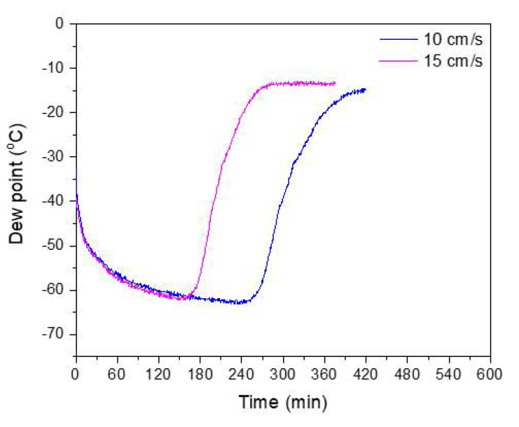 Activated alumina (50%) 및 zeolite 4A (50%) 충전 시 공탑속도 별 파과 실험 결과