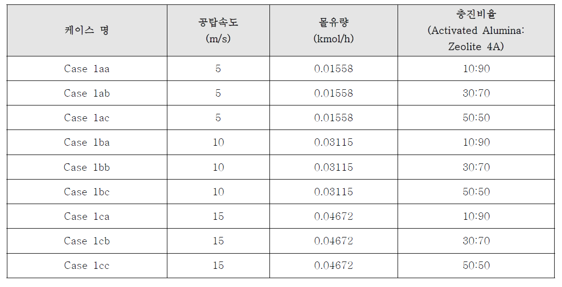 공탑속도 및 충진 비율 별 수분흡착 파과 모사 케이스 별 설정값