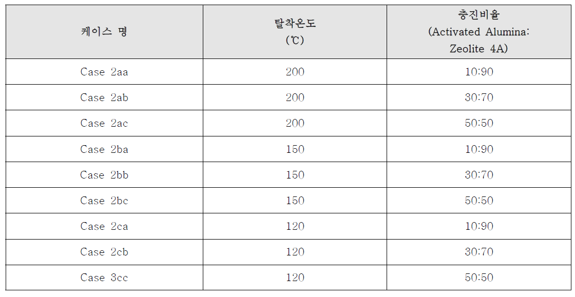 탈착 온도 및 충진 비율 별 수분 탈착 모사 케이스 별 설정값