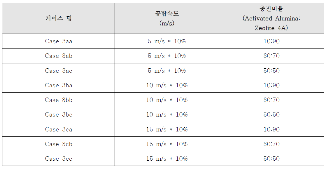 공탑 속도 및 충진 비율 별 수분 탈착 모사 케이스 별 설정값