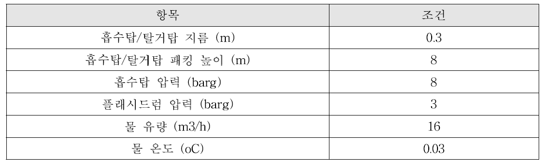 파일럿규모 공정 모사기 내 파라미터 조건