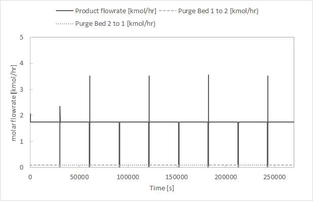 Two-bed 흡착 공정 동특성 모사 결과 – 유량(Flowrate)