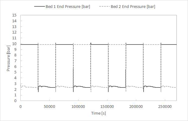 Two-bed 흡착 공정 동특성 모사 결과 – 압력(Pressure)