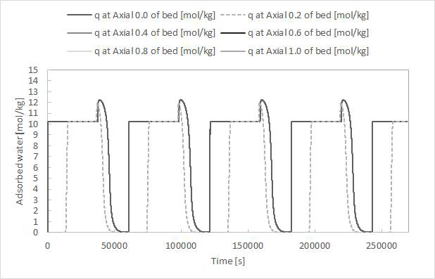 Two-bed 흡착 공정 동특성 모사 결과 – 탑 지점 별 흡착량