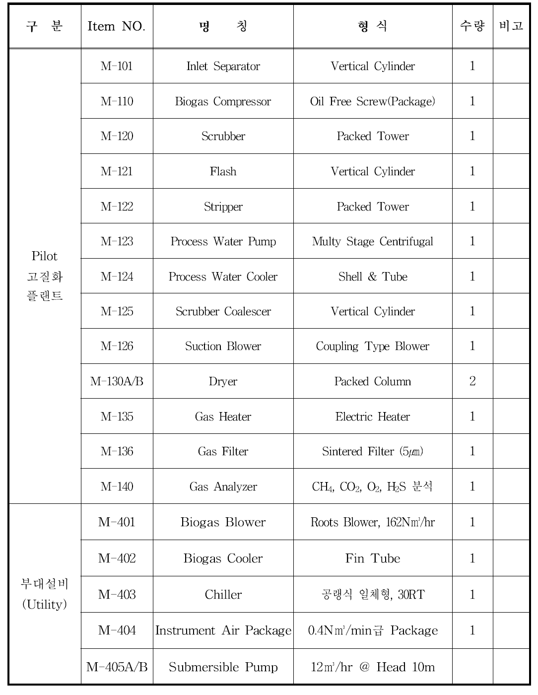 바이오가스 고질화 파일럿규모 플랜트 설비 목록