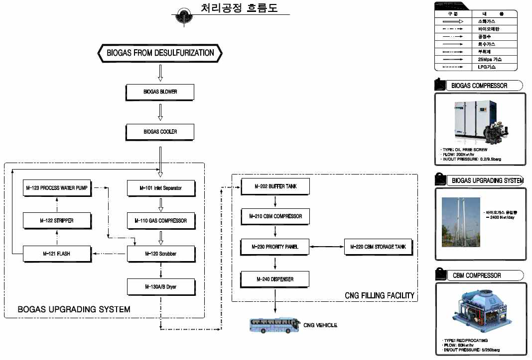 바이오가스 고질화 공정 흐름도