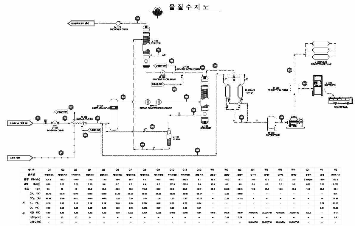 바이오가스 고질화 공정의 물질 수지도