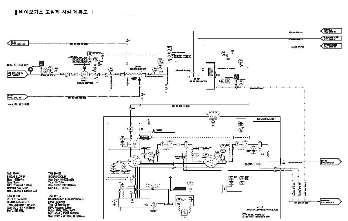 고질화 시설 계통도 1 – 바이오가스 압축 공정 부분