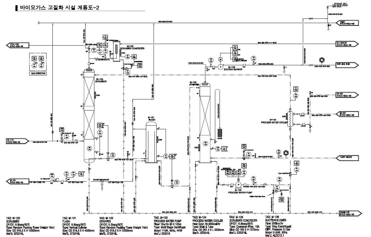 고질화 시설 계통도 2 – 물흡수 공정 부분