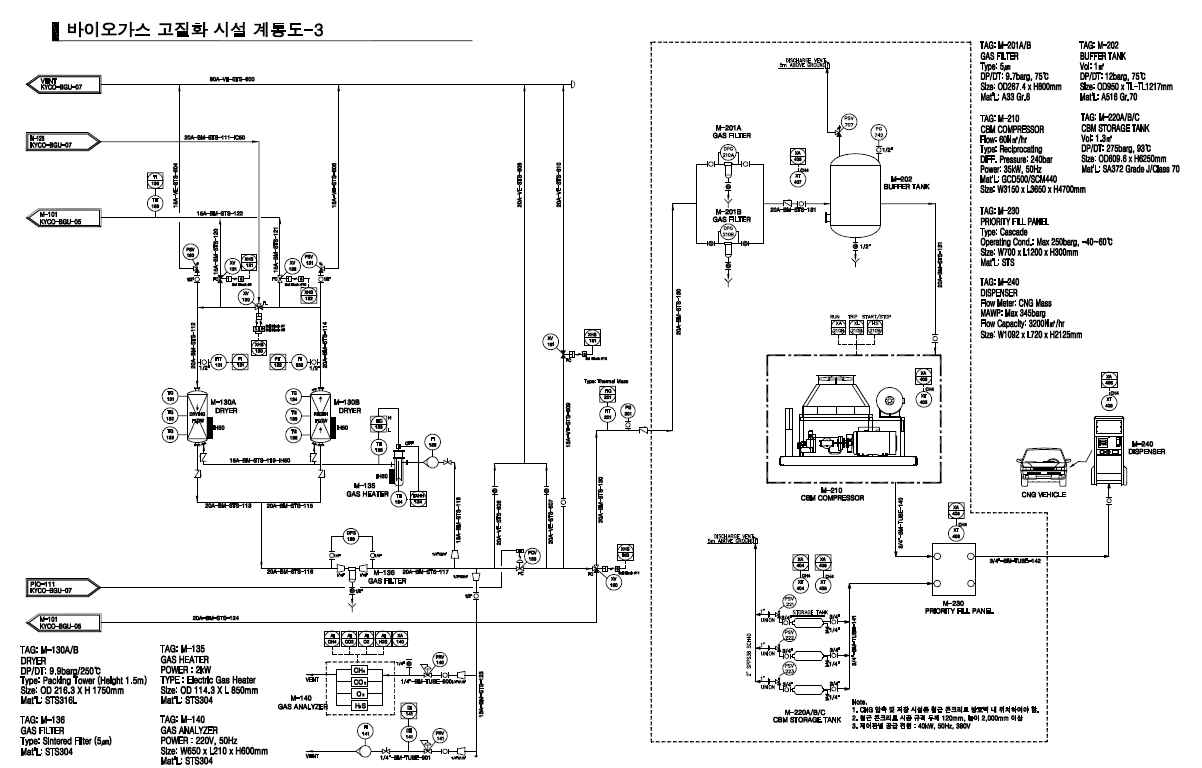 고질화 시설 계통도 3 – 수분흡착 및 초고압 압축 공정 부분