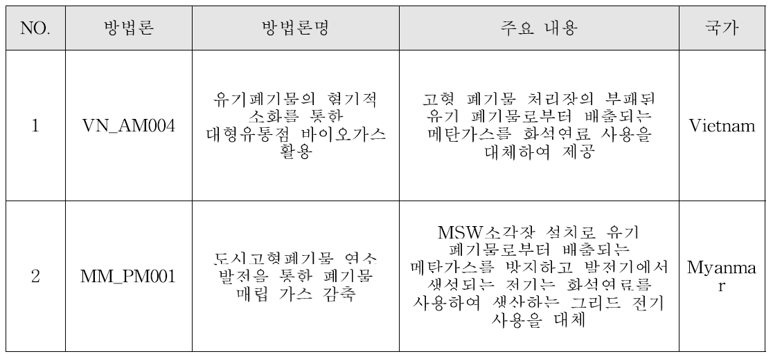 JCM 바이오에너지 관련 방법론